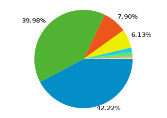 42.22% of visitors use firefox, 39.98% of use chrome, 7.9% use Internet Explorer, 
and 6.13% use Safari