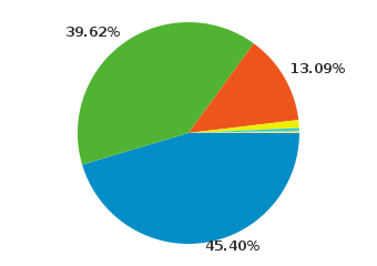45.50% use Windows,39.62% use Linux, 13.09% use Macintosh, and about 1.63% use Mobile