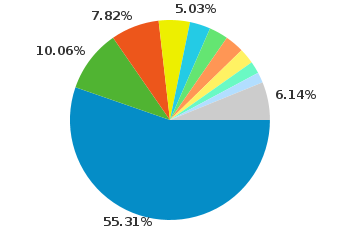 55% use 3.6.6, 10.06% use 3.6.8, 7.82% use 3.6.7, 5.03% use 3.6.3, 3.07% use 3.0.19